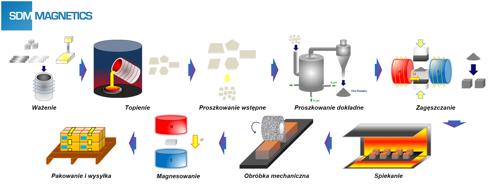 Proces produkcji magnesów samarowo-kobaltowych