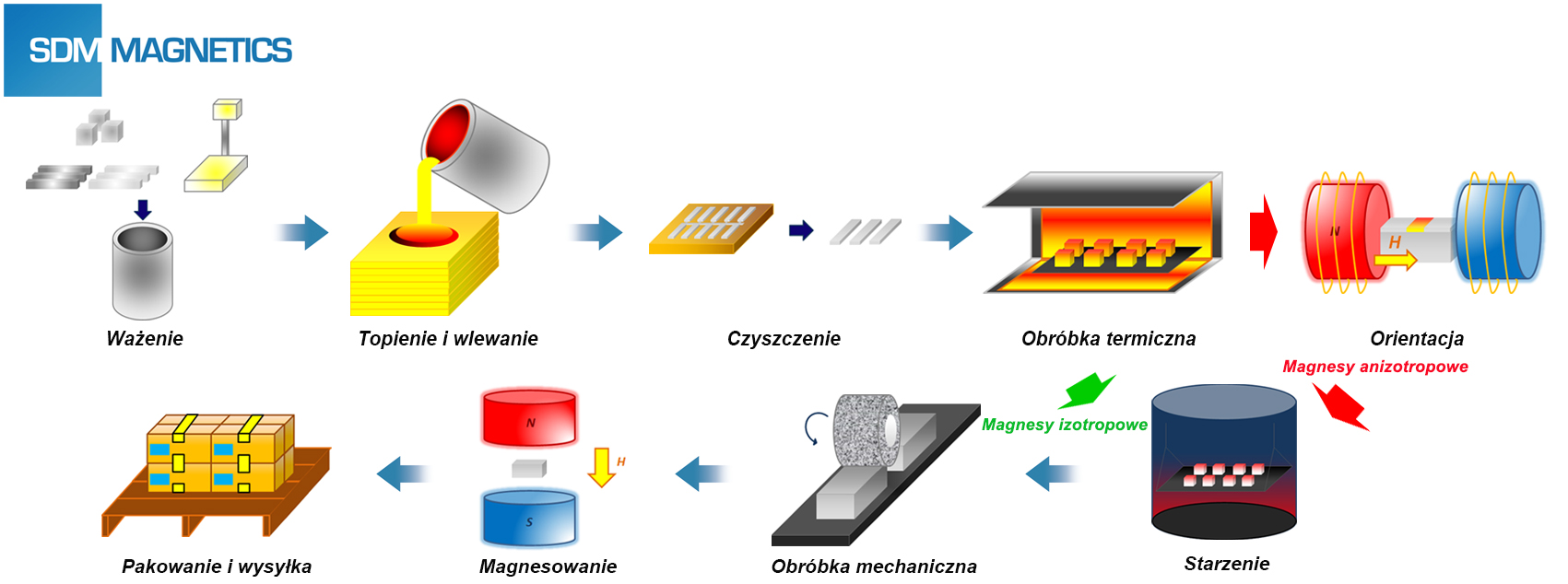 Proces produkcji odlewanych magnesów AlNiCo