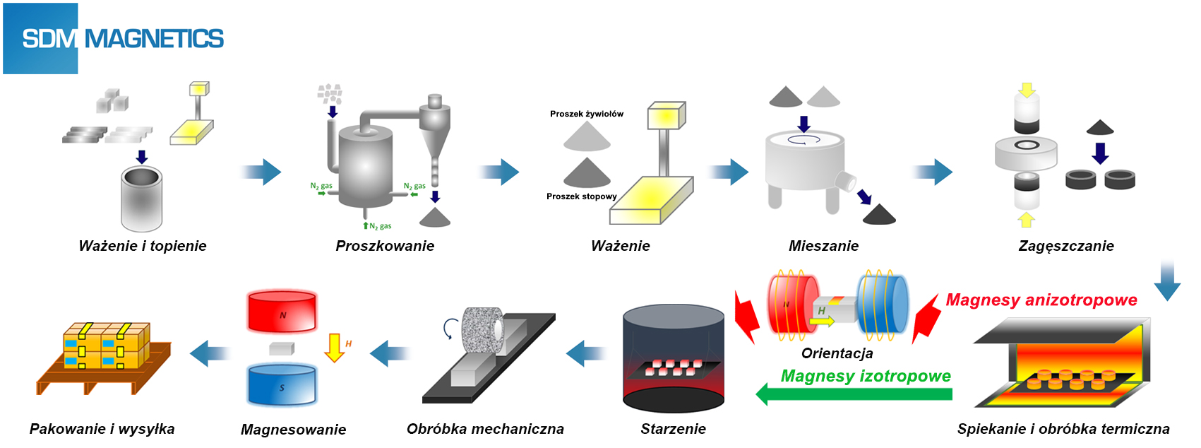 Proces produkcji spiekanych magnesów AlNiCo